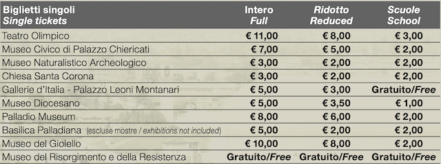 Стоимость билетов в музеи Виченцы